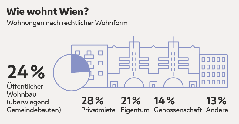 Infografik Wohnsituation in Wien