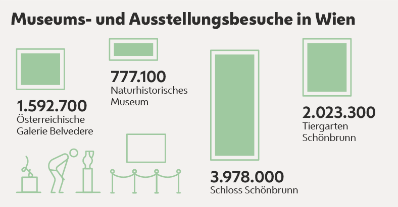 Infografik Museumsbesuche in Wien