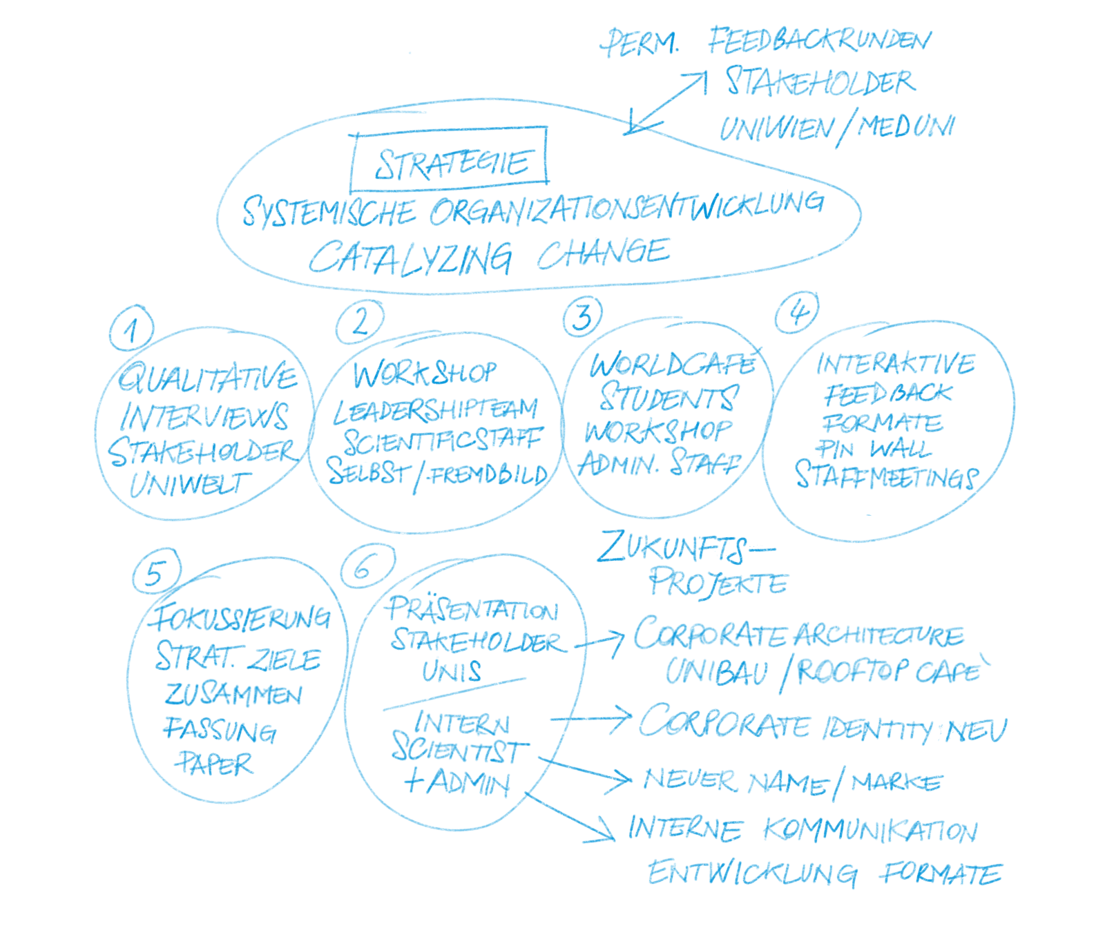 Strategie-Prozess als Organigramm