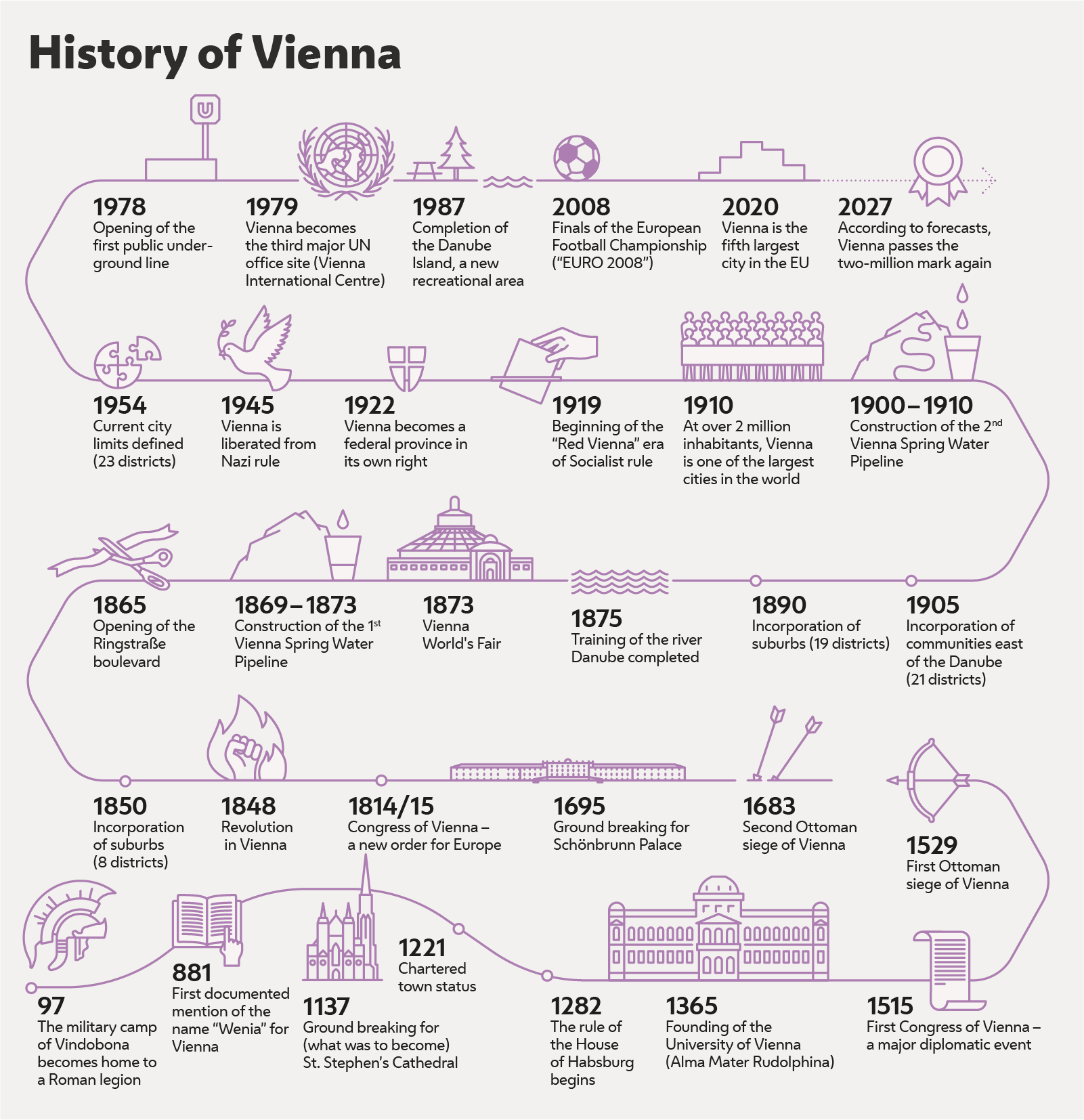 History of Vienna as an illustrated timeline