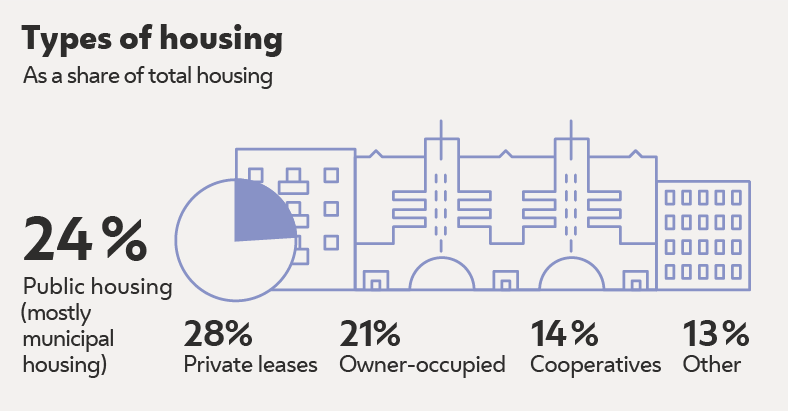 Illustration of percentages of different kind of housing in Vienna