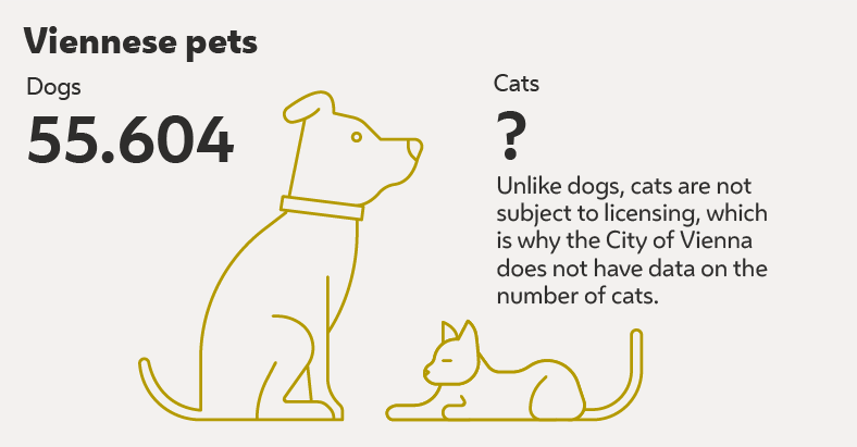 Illustration of a dog and a cat, showing the numbers of official dogs in Vienna and the uncounted cats