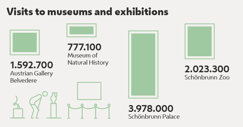 Illustration of visits to different Viennese museums per year