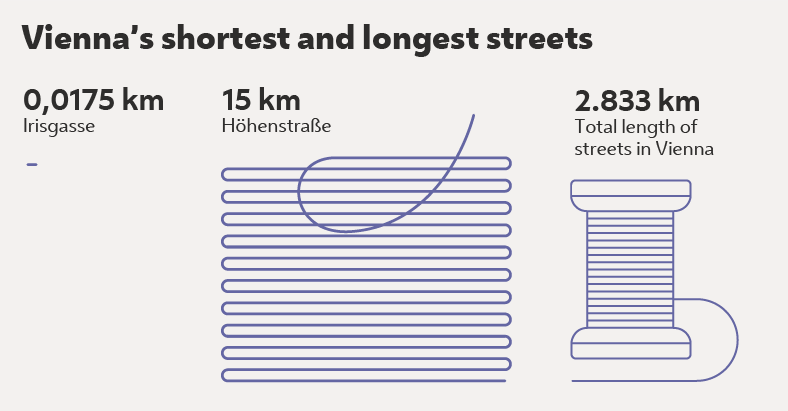 Illustration in form of a thread, showing the longest and the shortest street of Vienna